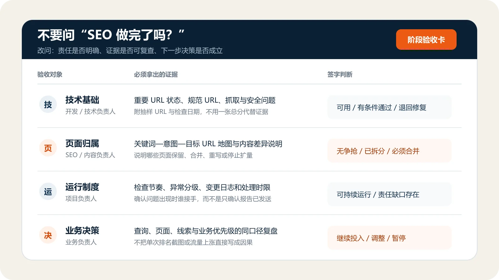 SEO 阶段验收卡：按技术基础、页面归属、运行制度和业务决策核对证据与签字判断