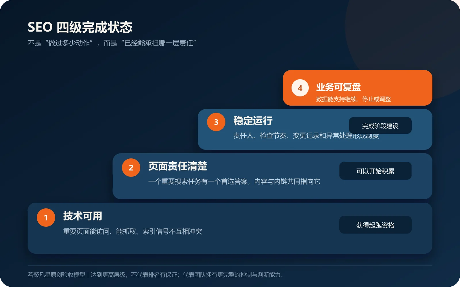 SEO 四级完成状态：技术可用、页面责任清楚、稳定运行、业务可复盘
