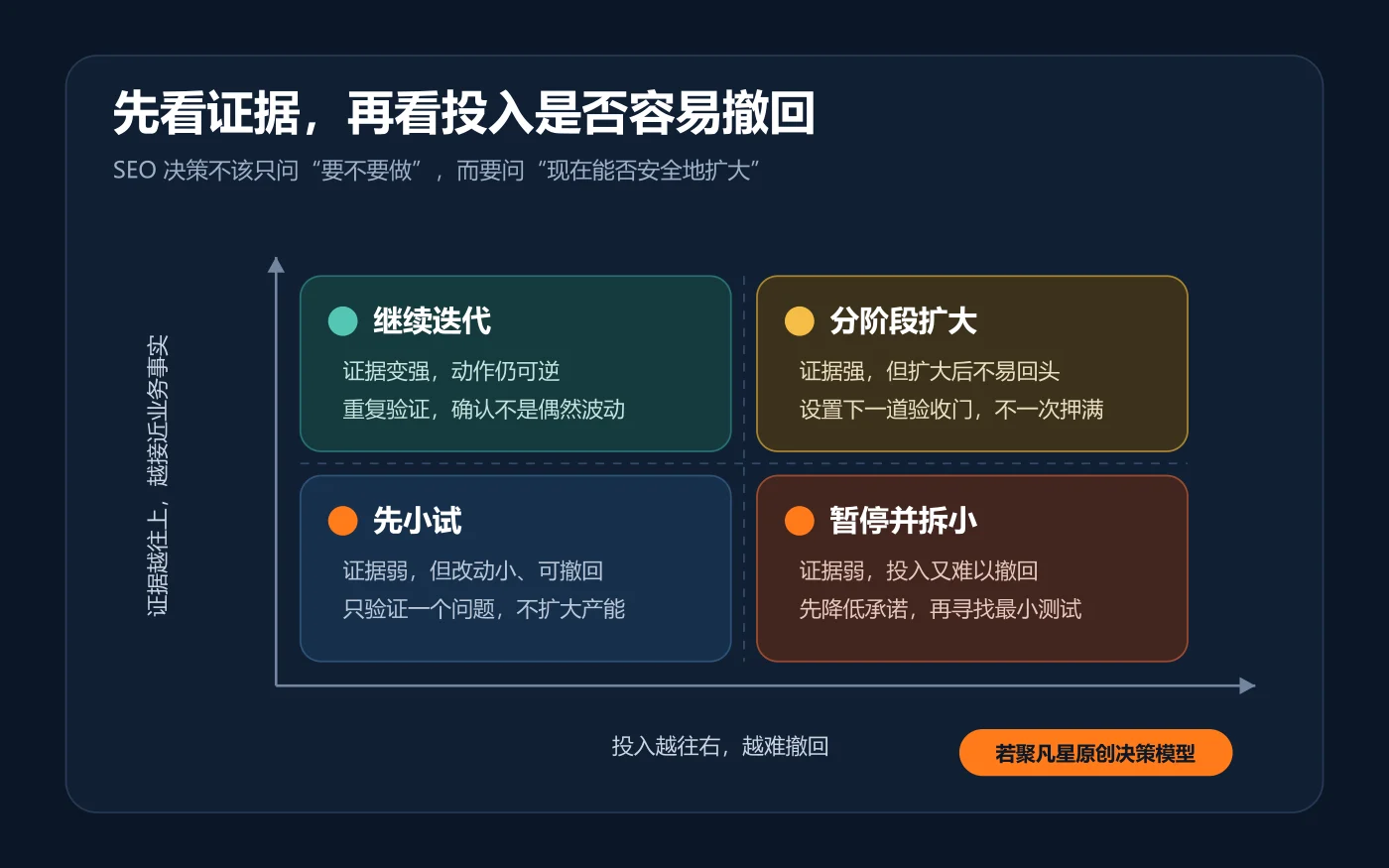 SEO 决策的证据强度与投入可逆性矩阵