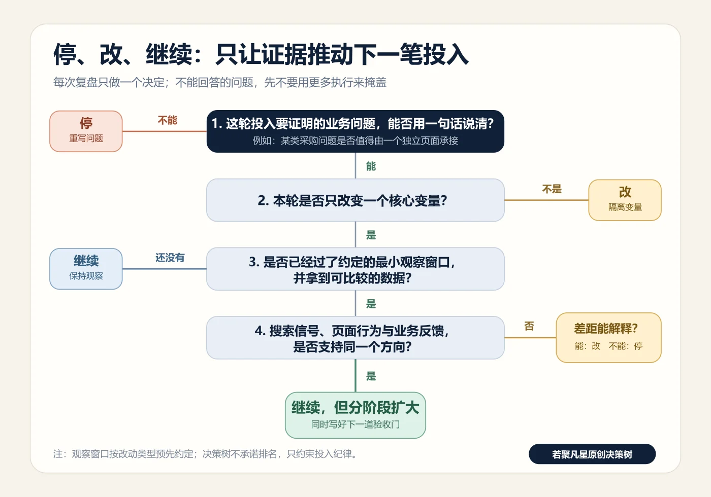 SEO 停、改、继续决策树