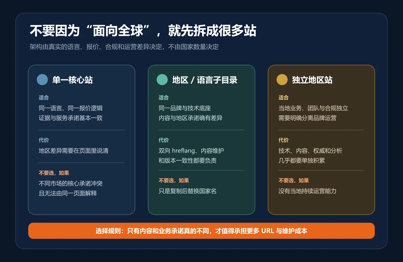 单一核心站、地区语言子目录和独立地区站的选择条件比较