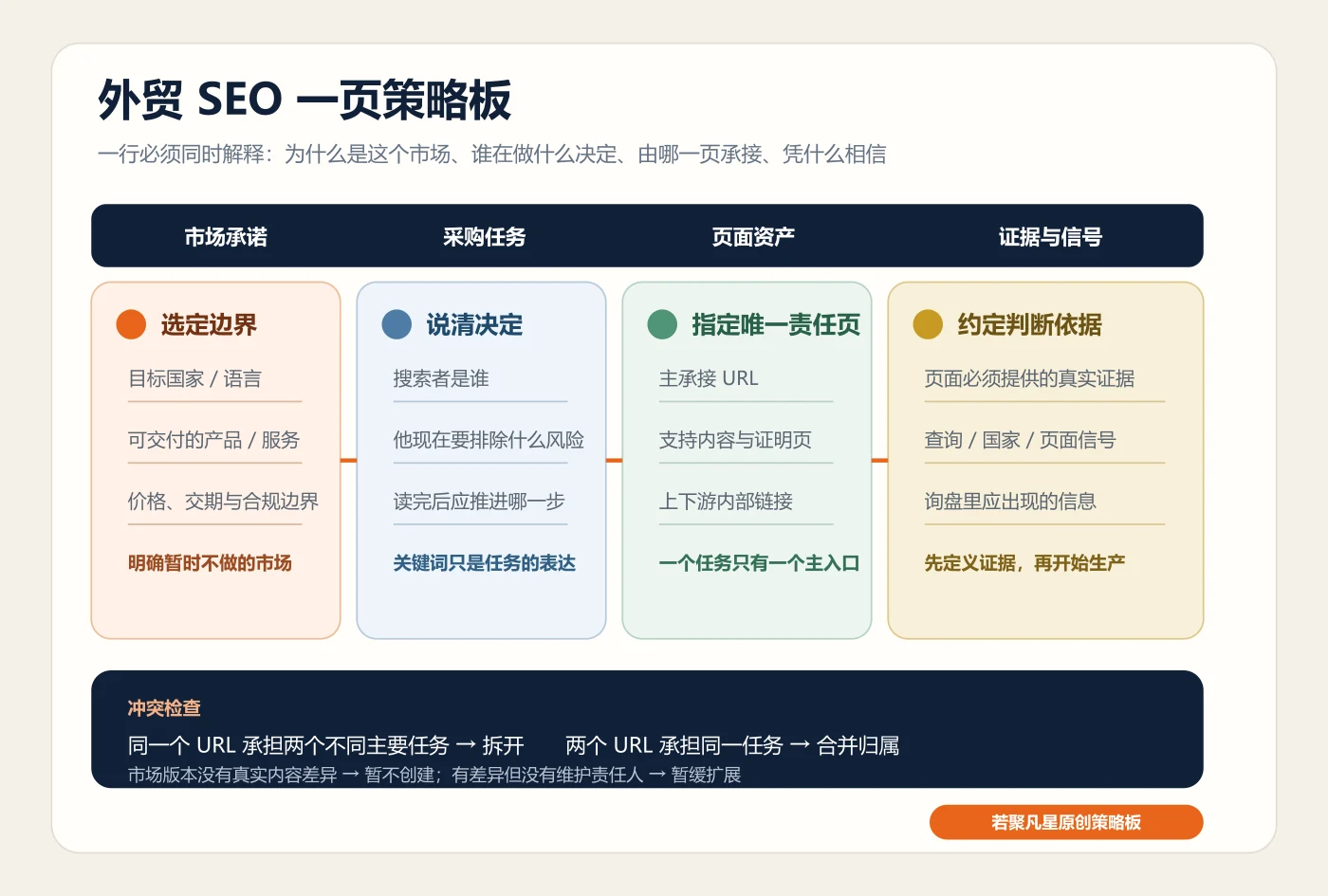 外贸 SEO 市场、采购任务、页面资产和验证证据一页策略板
