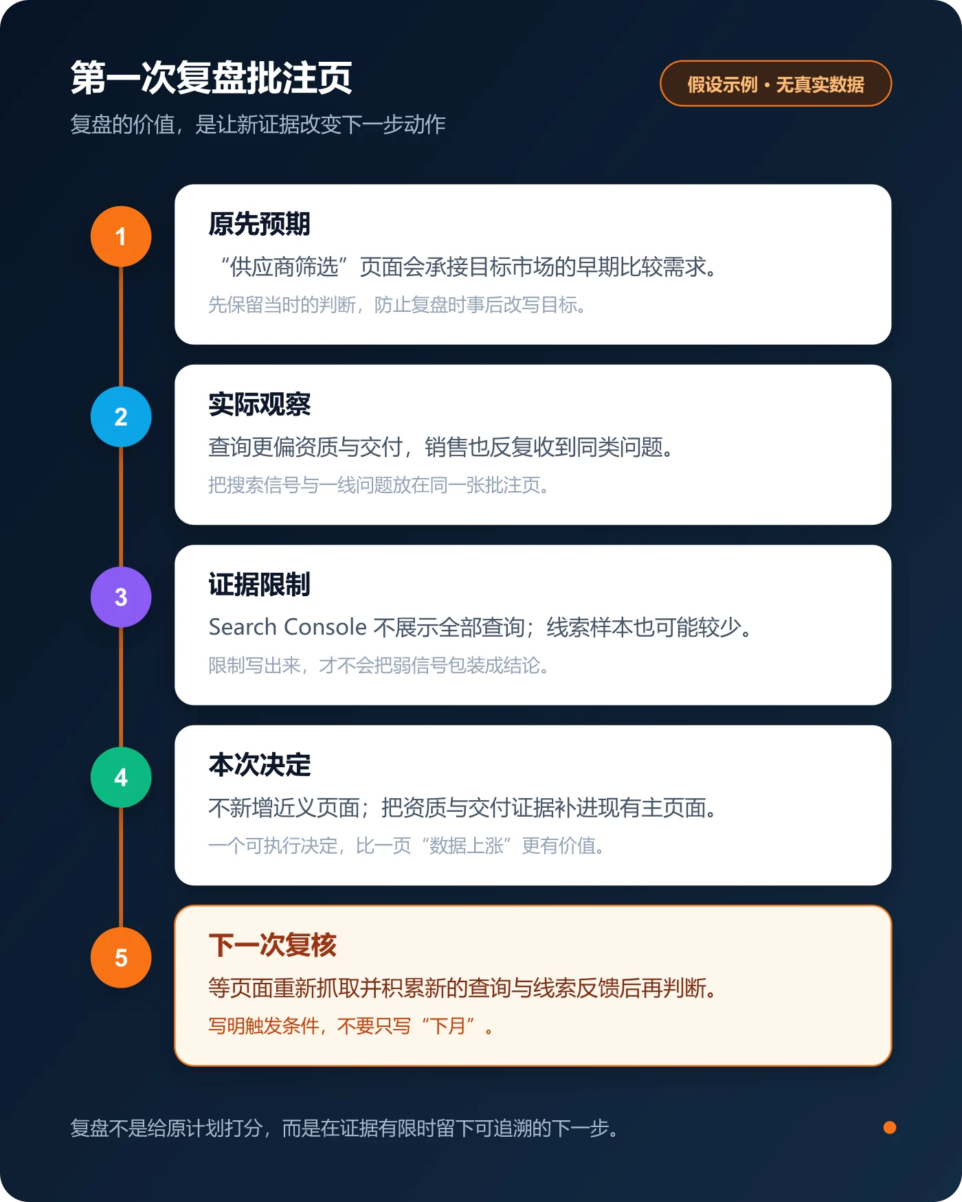 外贸 SEO 策略第一次复盘批注页，从原先预期走到下一次复核