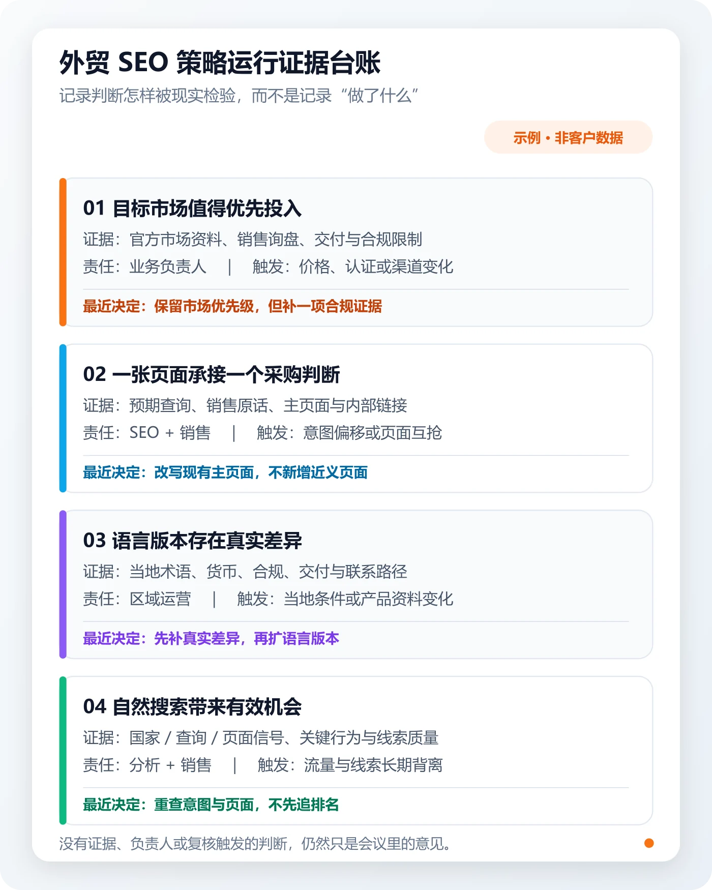 外贸 SEO 策略运行证据台账，记录判断、证据、责任、复核触发和最近决定
