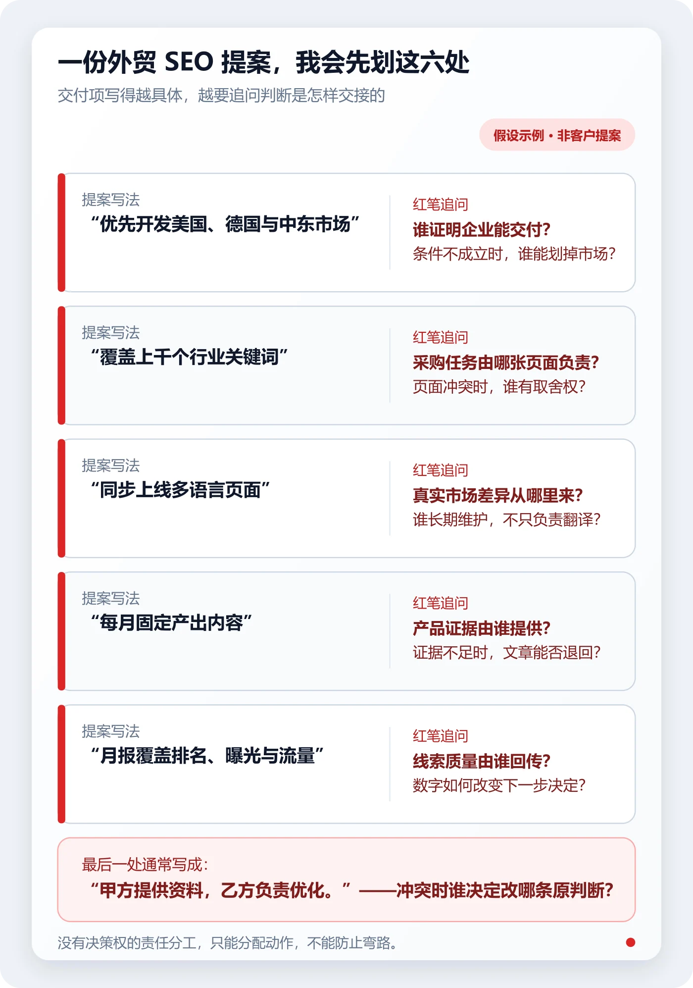 外贸 SEO 提案的六处红笔追问，从目标市场检查到决策责任