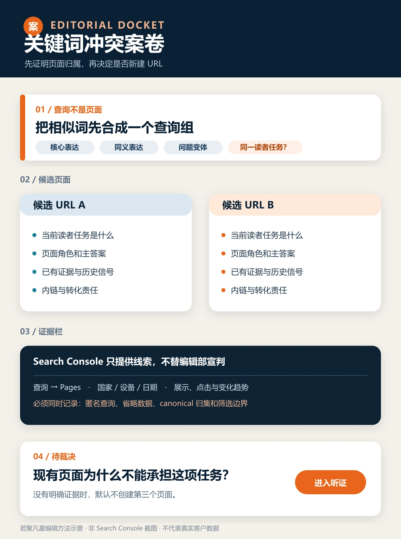 关键词冲突案卷，比较查询组、候选页面、证据与待定裁决