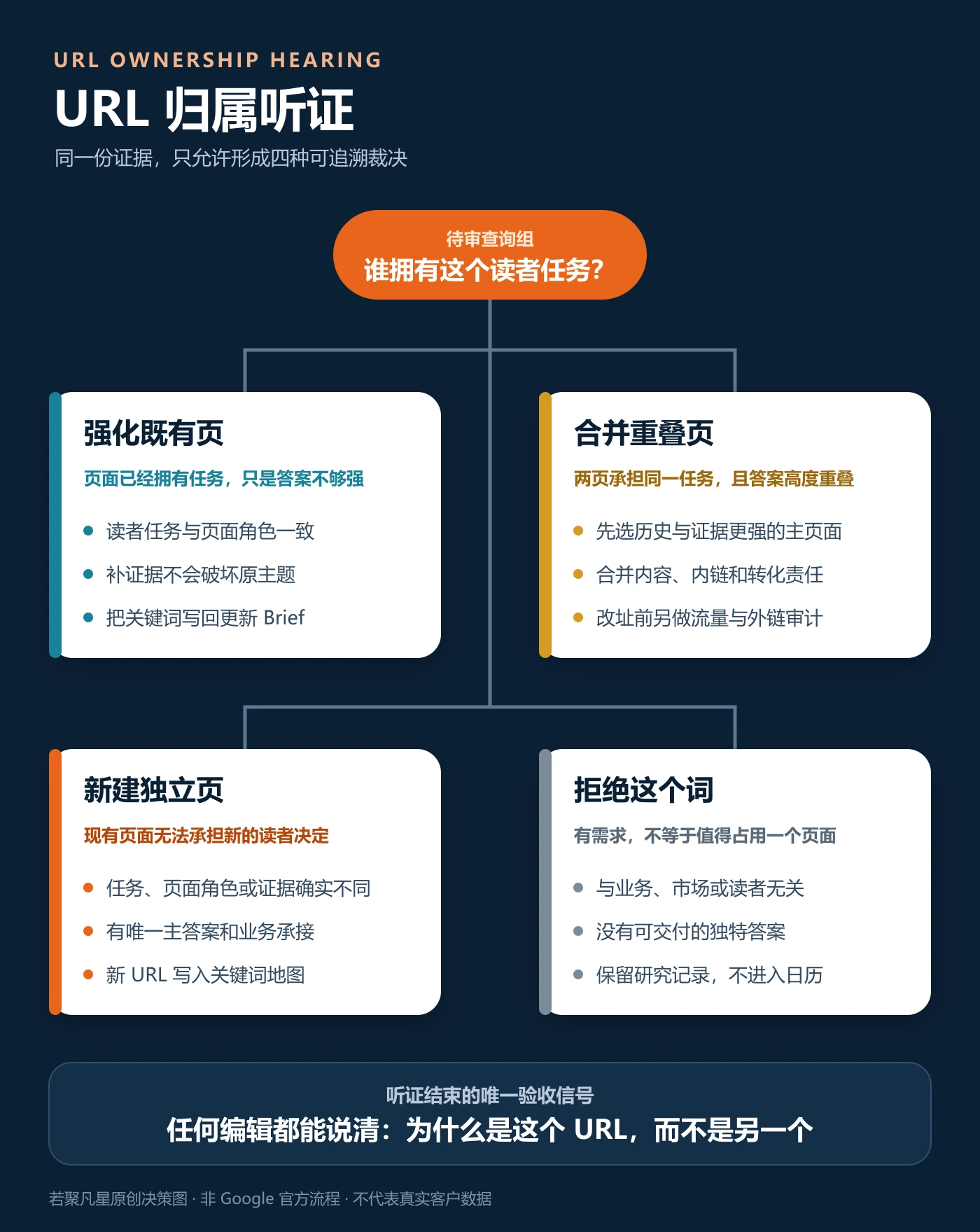 URL归属听证卡，展示强化、合并、新建和拒绝四种裁决
