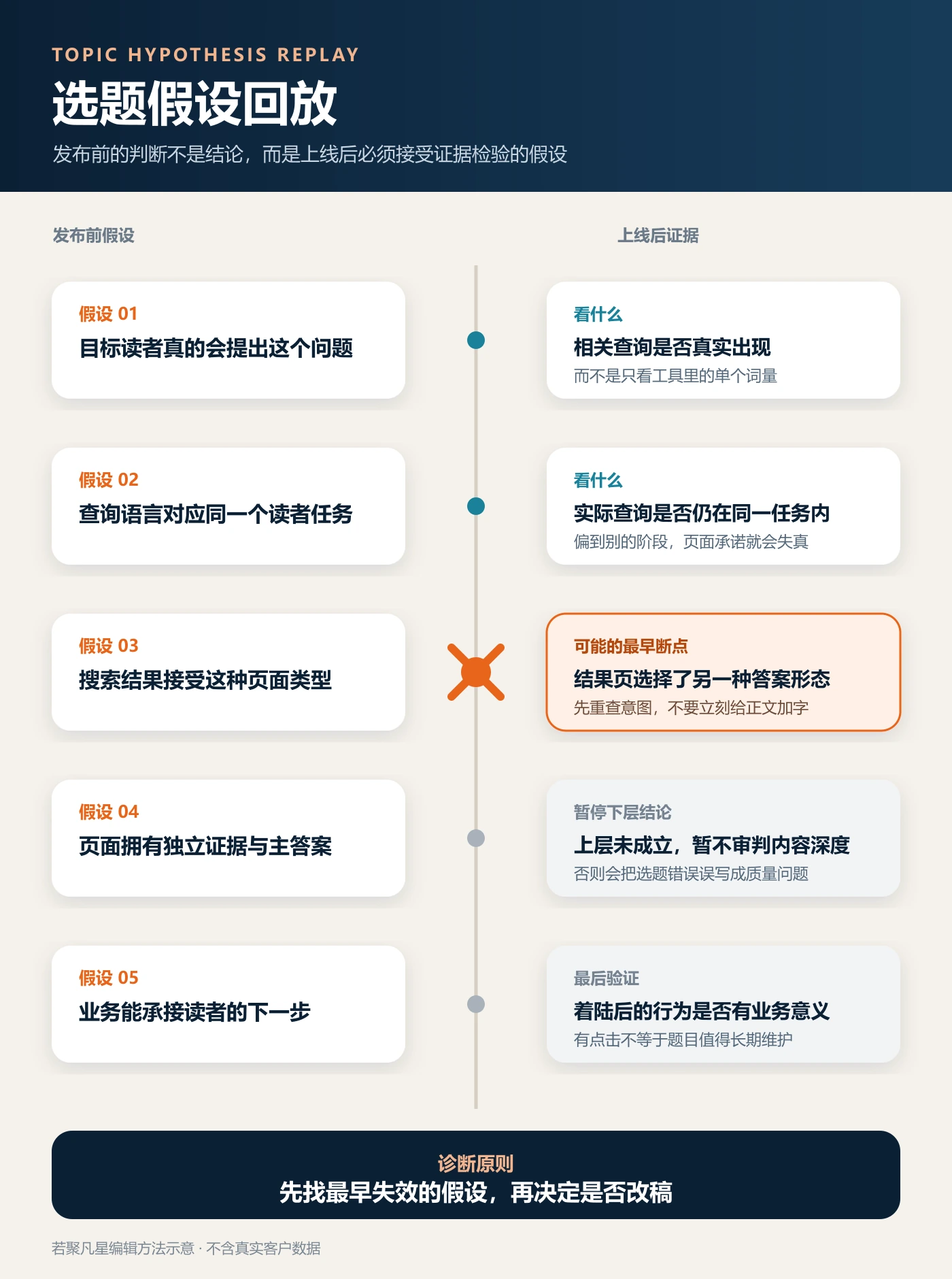 选题假设回放图，对照五项发布前假设与上线后应查看的证据