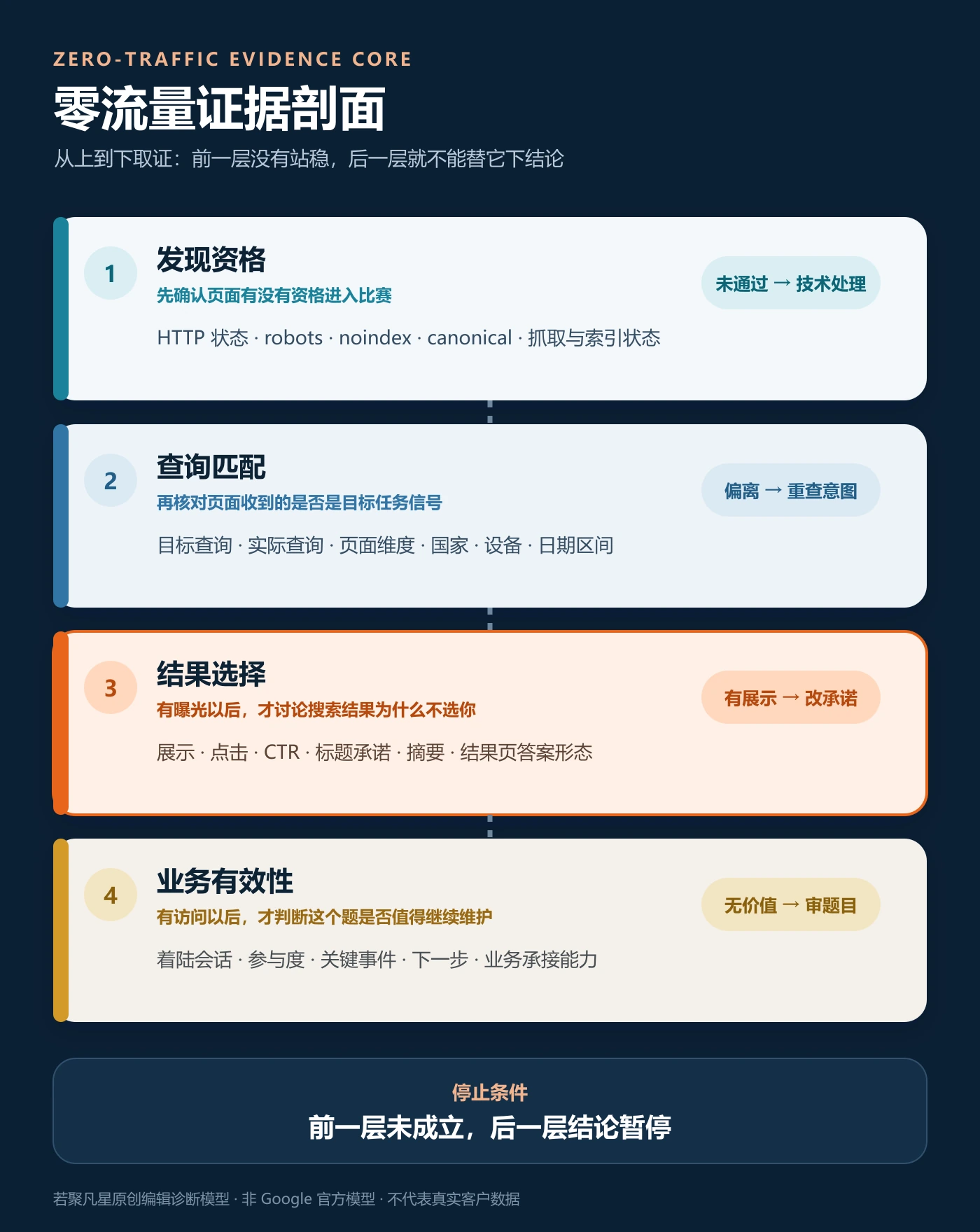 零流量证据剖面图，从发现资格、查询匹配、结果选择到业务有效性依次取证