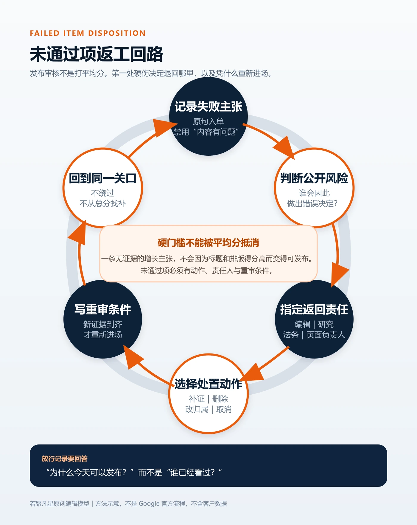 未通过项返工回路图，从记录失败主张、判断公开风险到指定责任、选择动作、写重审条件并回到同一关口