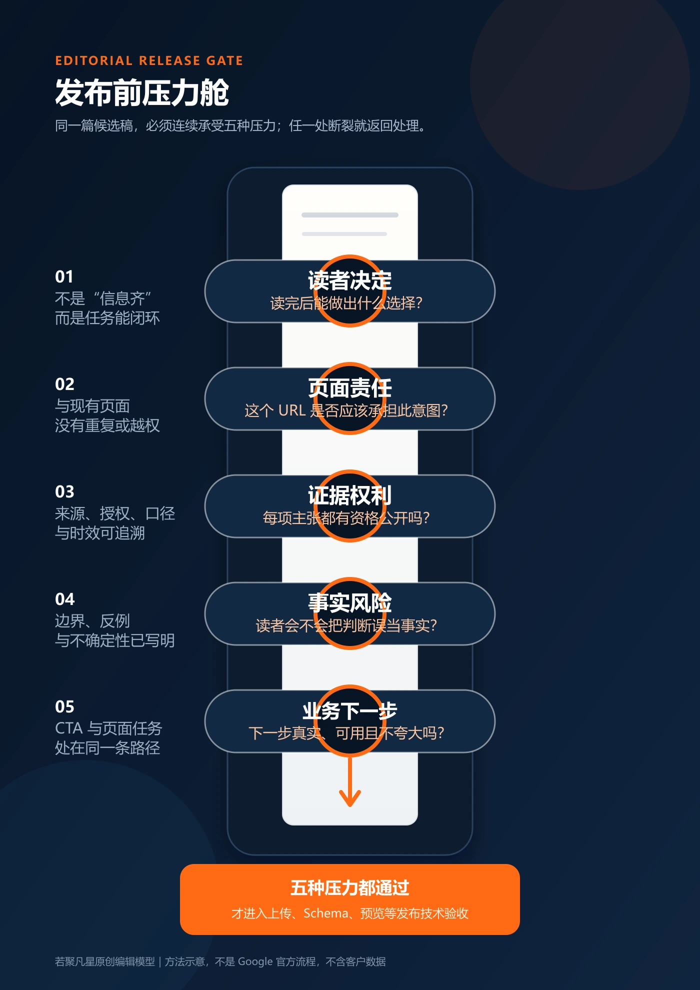 发布前压力舱图，同一篇候选稿依次承受读者决定、页面责任、证据权利、事实风险和业务下一步五种压力