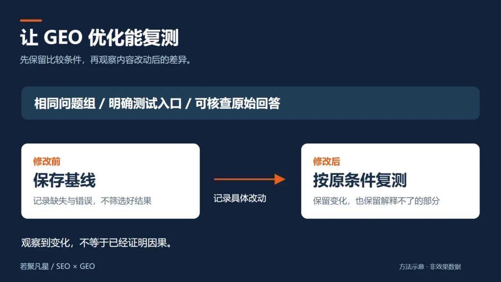 固定问题与测试条件，对比页面修改前后的两轮GEO观察