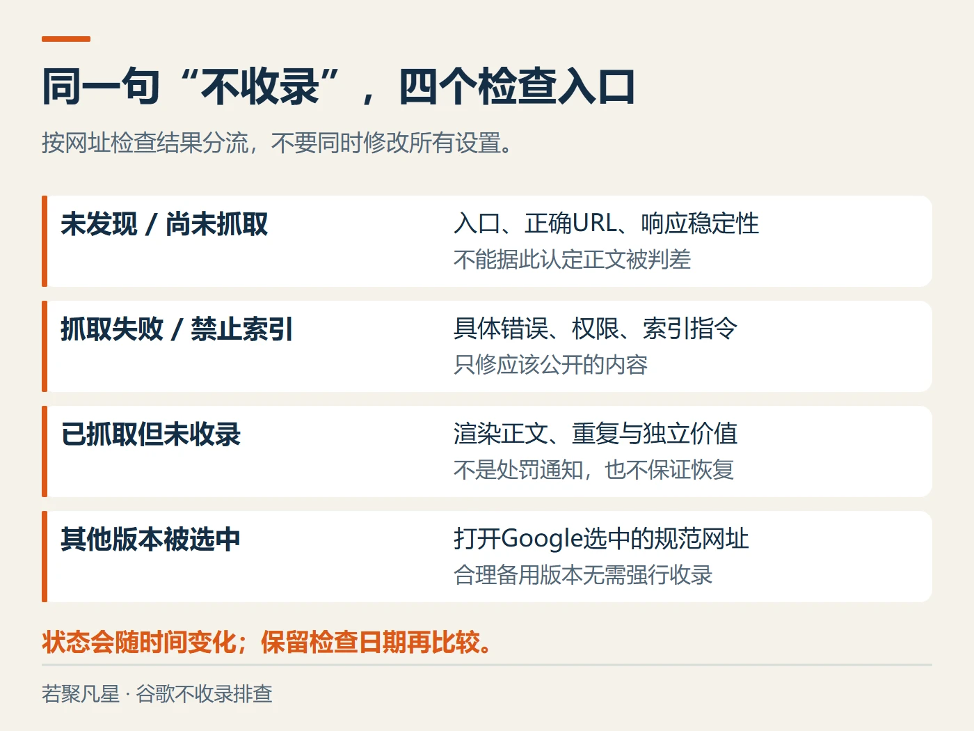按发现、抓取失败、抓取后未收录及重复版本分流的排查图