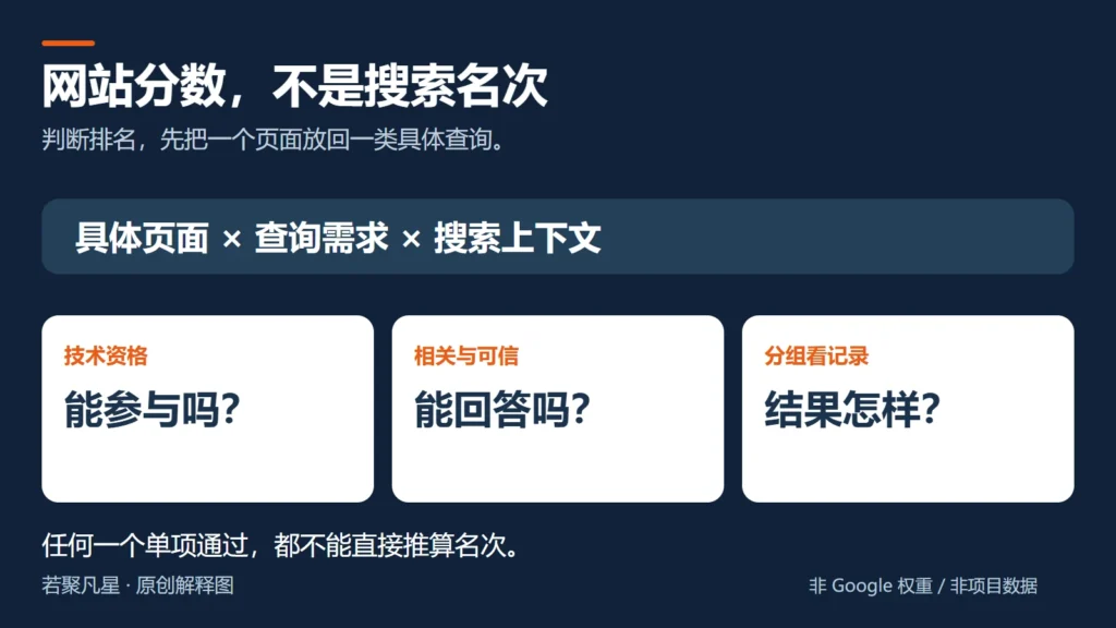 谷歌排名判断需结合具体查询，不能用网站总分推算名次
