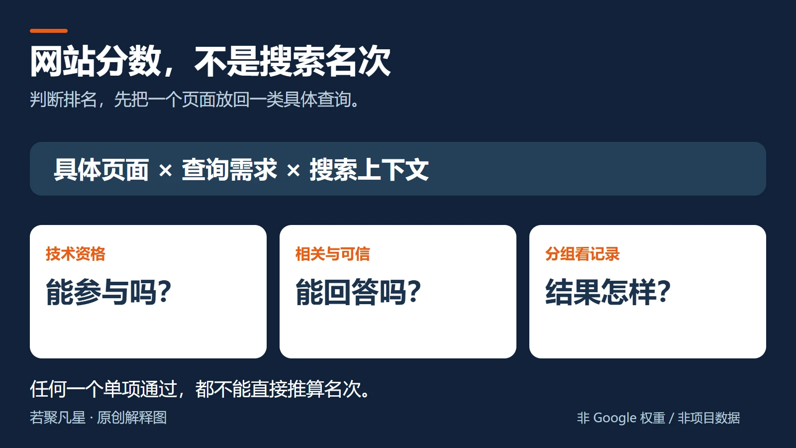 谷歌排名判断需结合具体查询，不能用网站总分推算名次