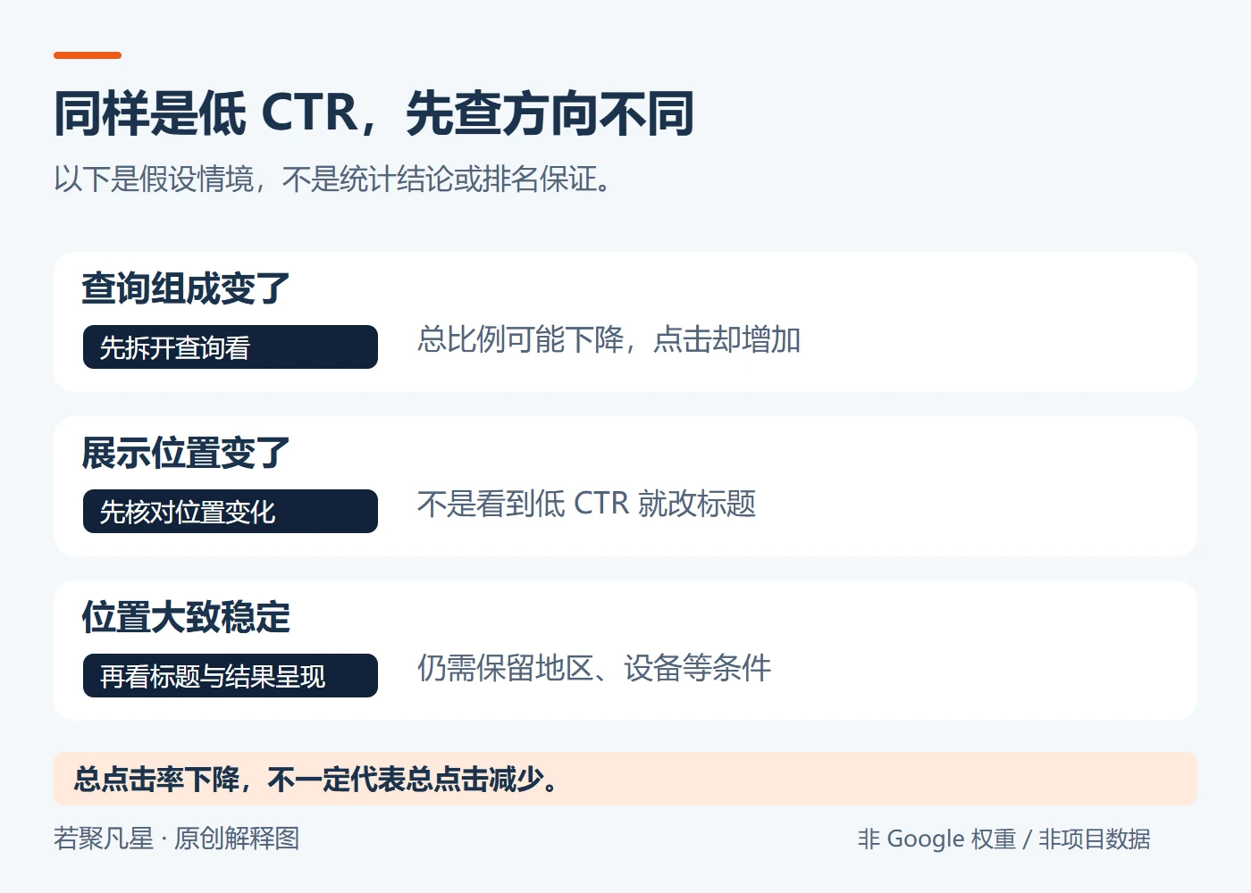 点击率下降时分别检查查询组成、展示位置和结果呈现的变化