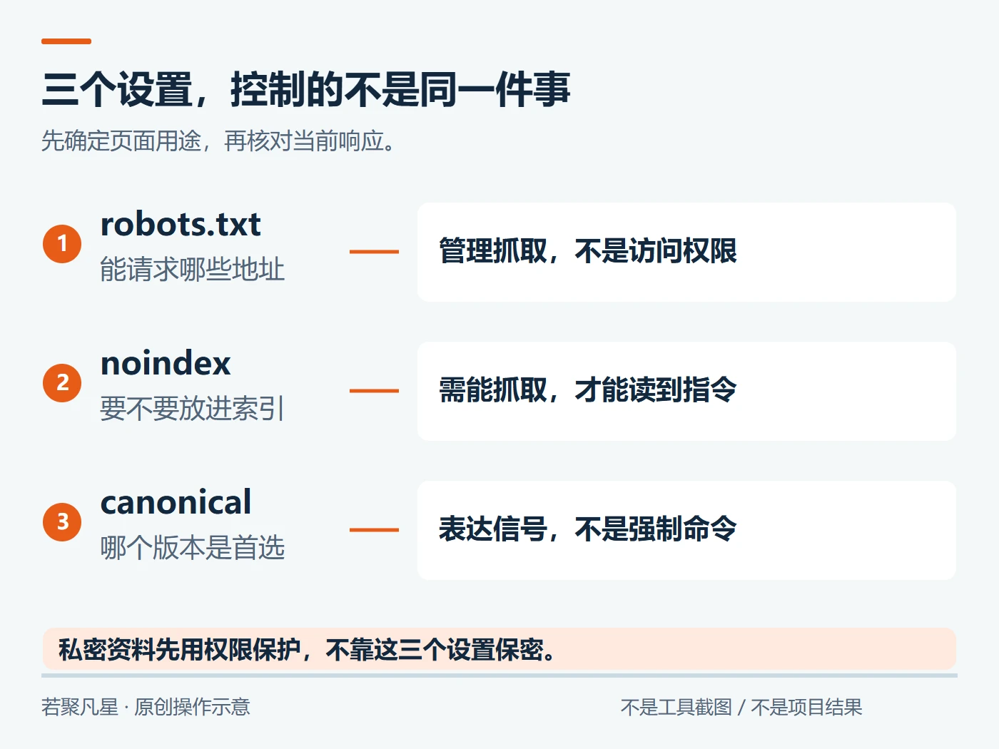 抓取范围、是否索引与首选版本三种控制对象的区别