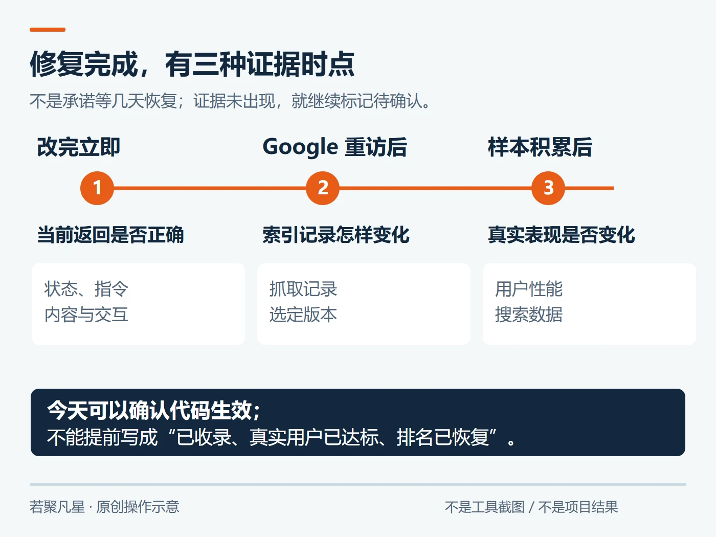 当前响应、谷歌重访与用户样本积累三个验收时点