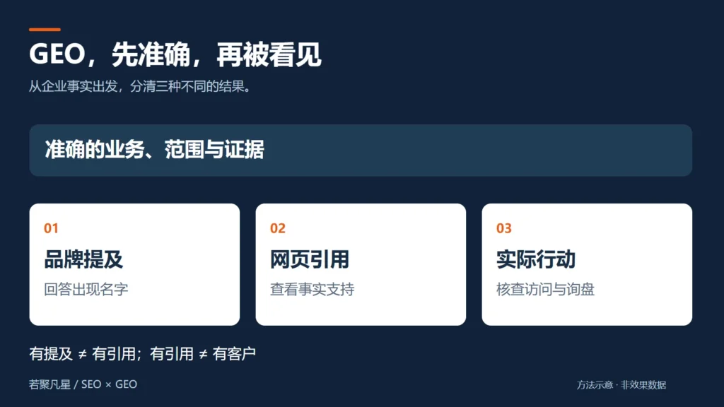 GEO从准确的企业事实出发，分别观察品牌提及、网页引用和实际行动