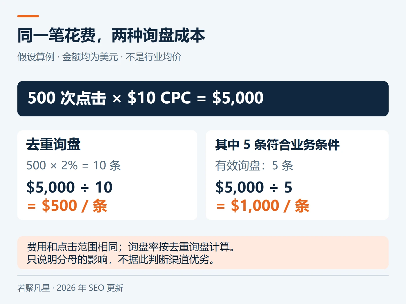 假设广告花费按去重询盘和有效询盘分别计算的结果