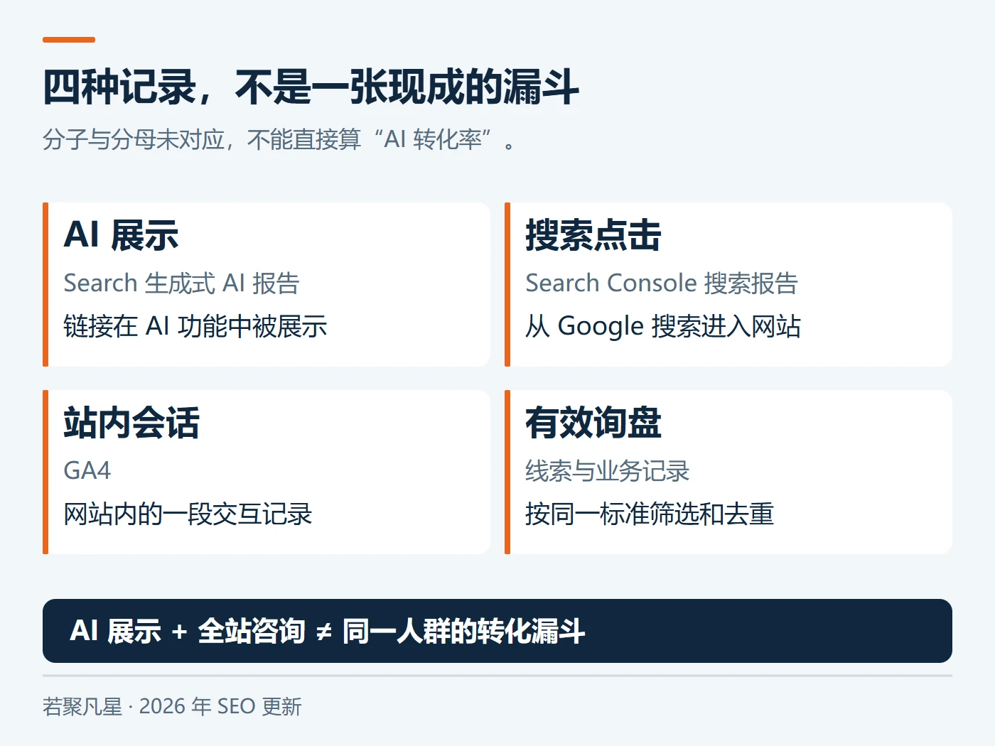 AI展示、搜索点击、站内会话与有效询盘的记录边界