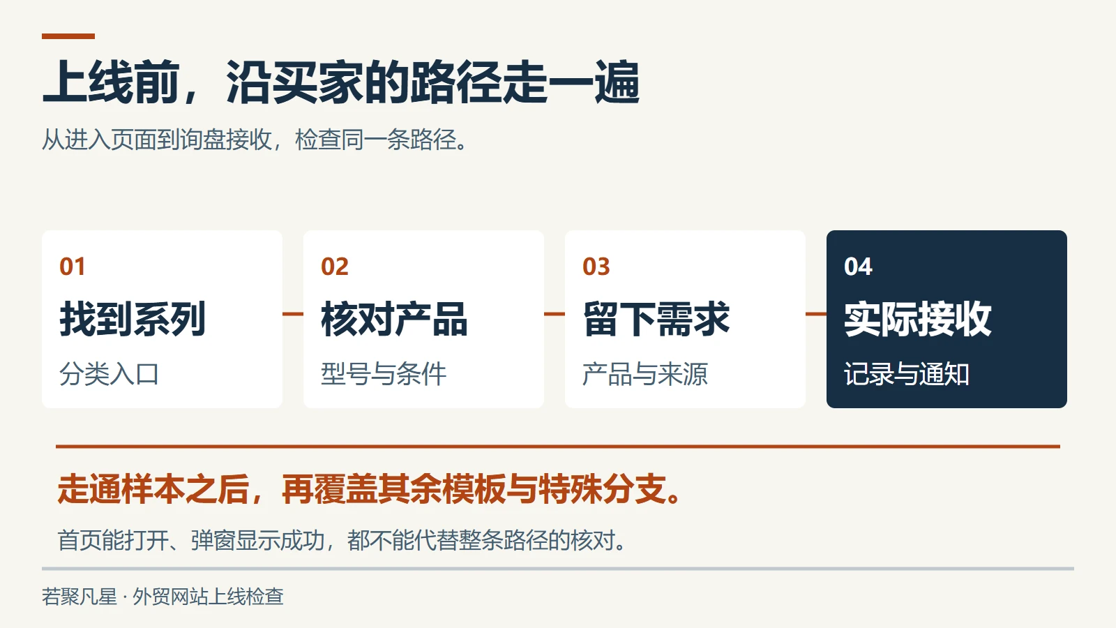 外贸网站上线前沿采购路径核对内容与询盘接收