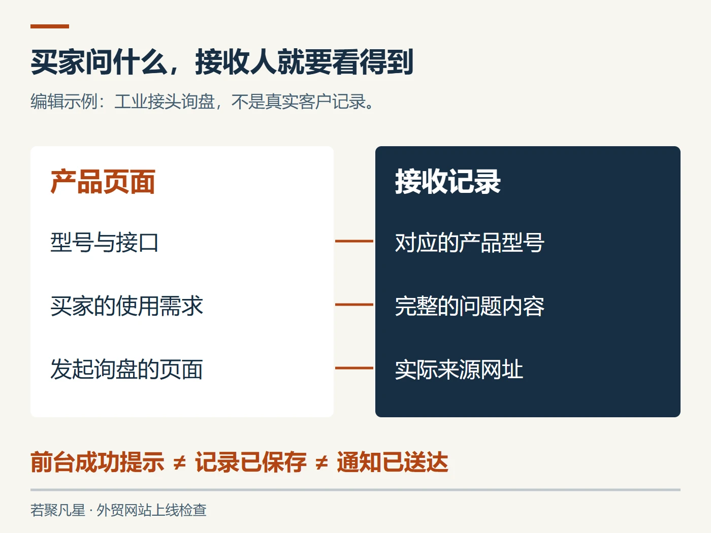 工业接头产品页面与询盘接收记录的对应关系示例
