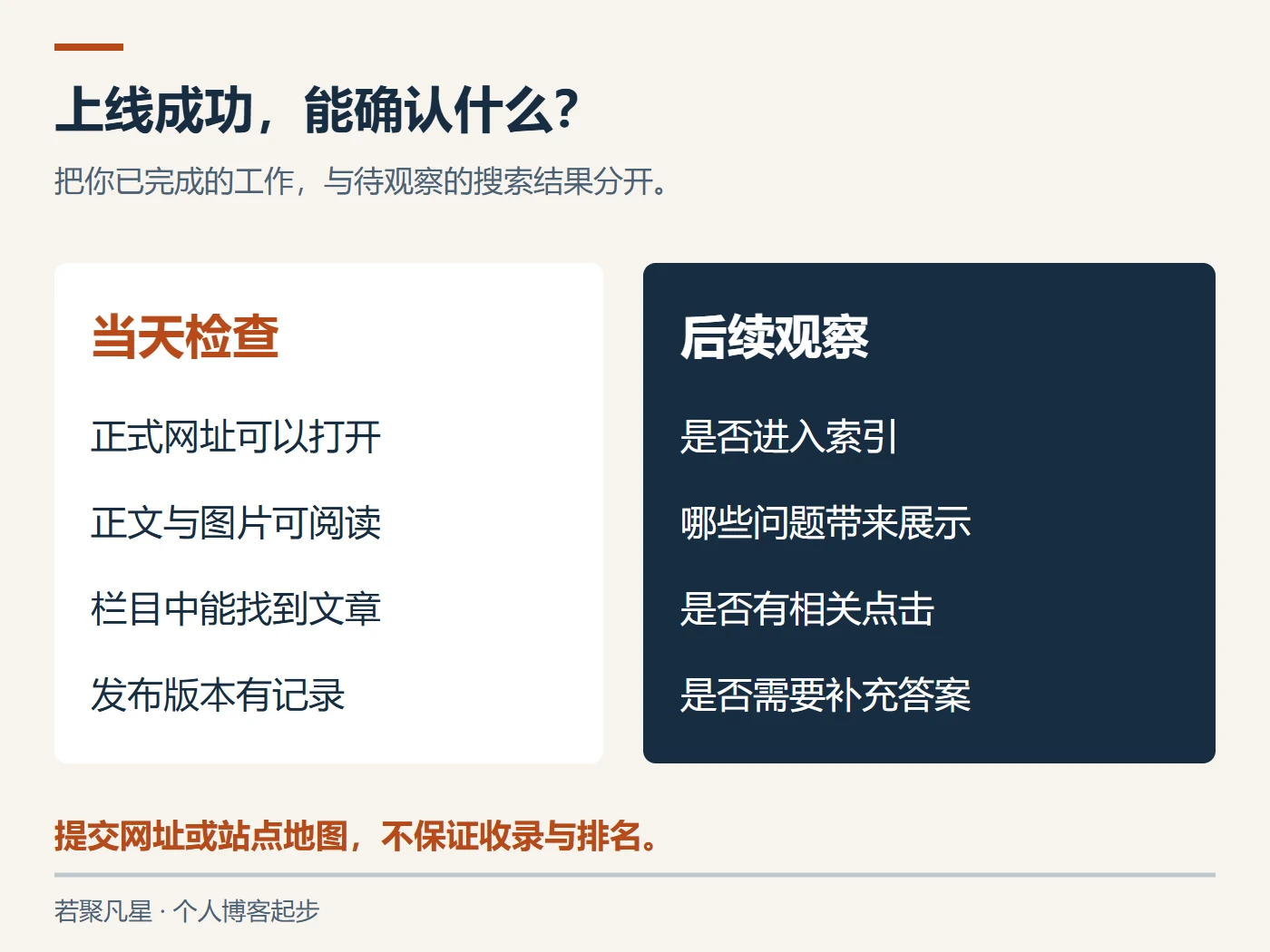 博客上线当天可验证事项与后续搜索观察的区别