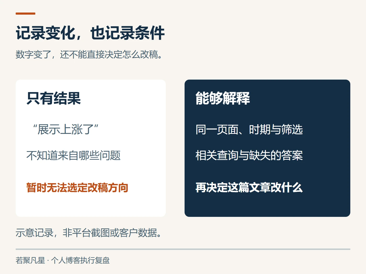 仅记录涨幅与保存页面查询及问题依据的对比